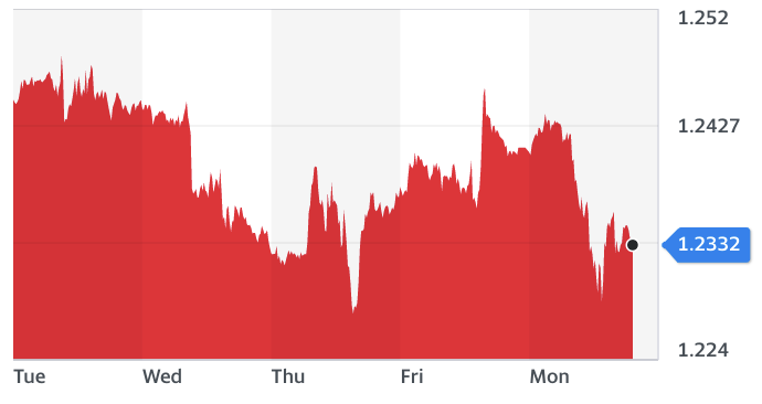 Chart: Yahoo Finance