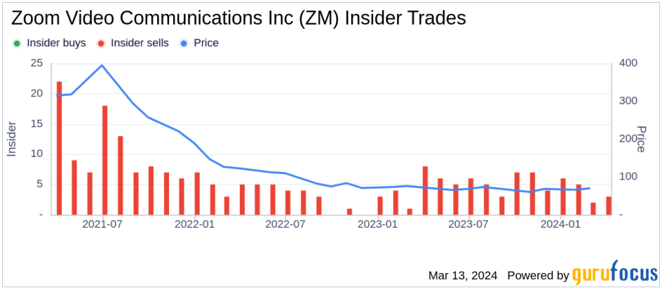 Zoom Video Communications Inc (ZM) Chief Accounting Officer Sells Company Shares