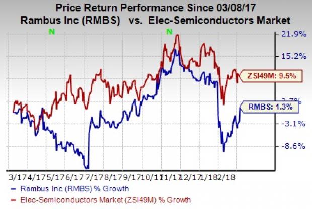 Rambus' (RMBS) recently announced $50-million ASR program reflects the company's sound financial position and favorable prospects.