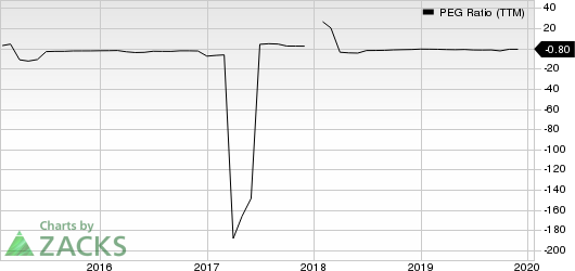 Cenovus Energy Inc PEG Ratio (TTM)