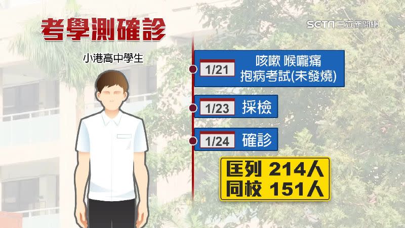 高中生考學測後確診 緊急召回同校師生隔離