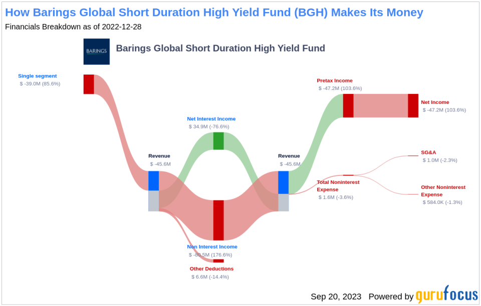 Barings Global Short Duration High Yield Fund (BGH): A Deep Dive into Dividend Performance and Sustainability