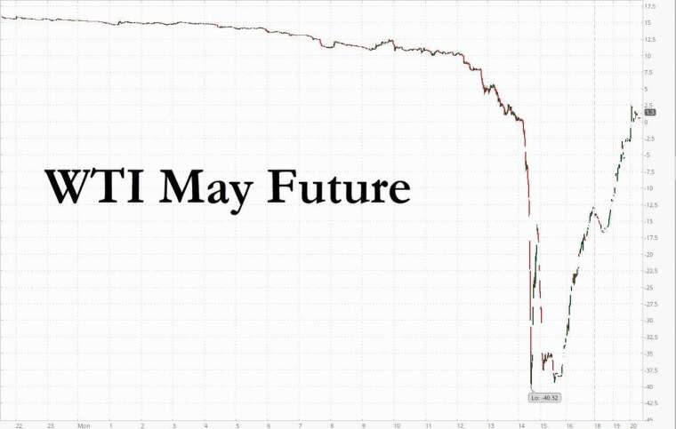 5月合約到期前走勢(圖表取自Zero Hedge)