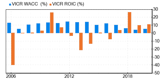 Vicor Stock Is Believed To Be Significantly Overvalued