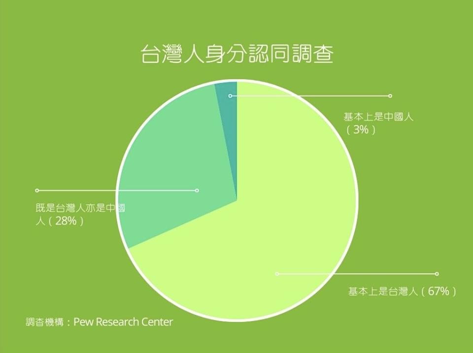 調查顯示，三分二台灣人認為自己基本上是台灣人，認同中國人身分的只佔少數。    