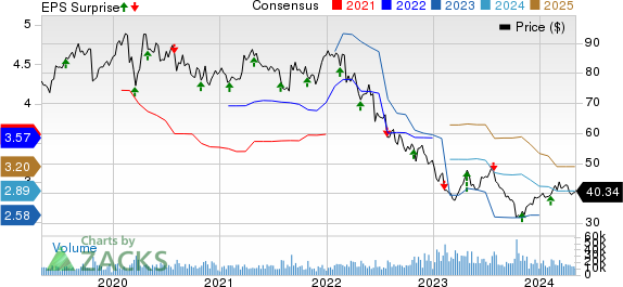 Baxter International Inc. Price, Consensus and EPS Surprise