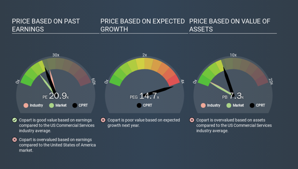 NasdaqGS:CPRT Price Estimation Relative to Market, March 17th 2020