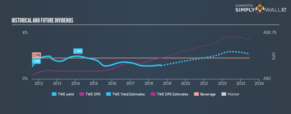 ASX:TWE Historical Dividend Yield September 2nd 18