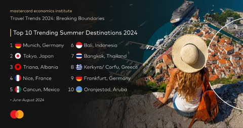 Top 10 Trending Summer Destinations 2024. (Graphic: Business Wire)