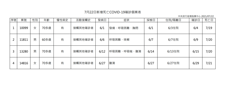 7/22確診死亡案例   圖：中央流行疫情指揮中心／提供