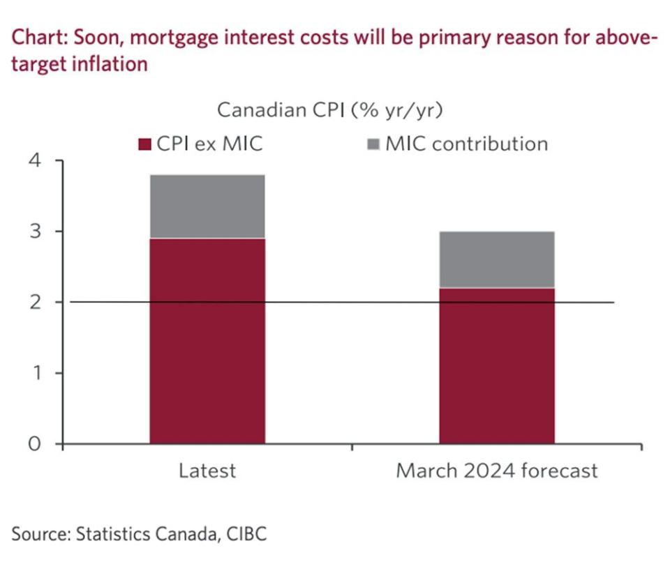  CIBC Economics