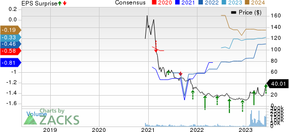 C3.ai, Inc. Price, Consensus and EPS Surprise