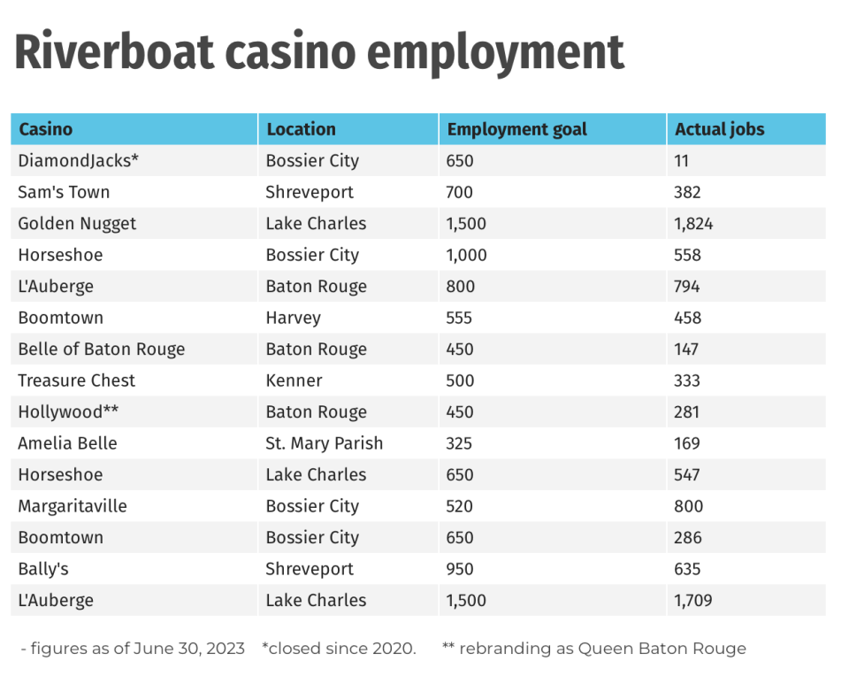 A graphic explaining the employment numbers of Louisiana riverboat casinos.