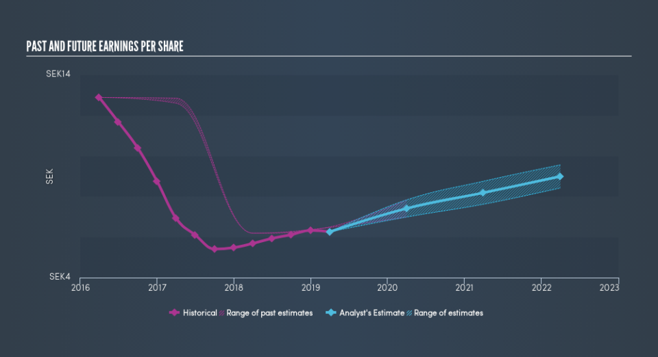 OM:BERG B Past and Future Earnings, June 30th 2019