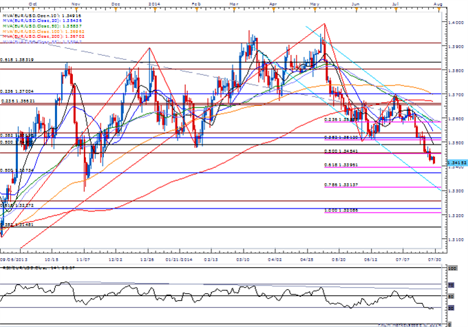 EUR/USD Daily Chart