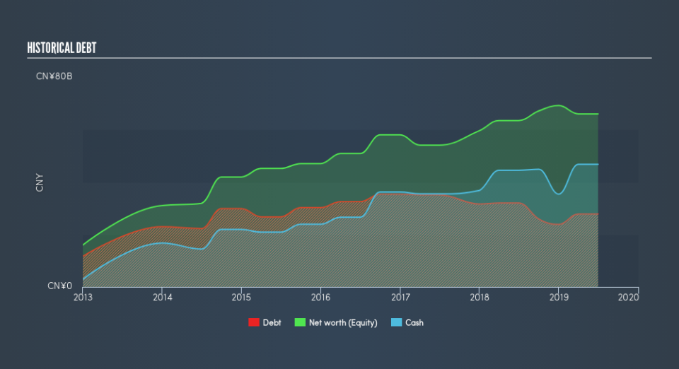 SEHK:1958 Historical Debt, September 1st 2019