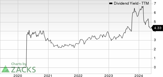 Luxfer Holdings PLC Dividend Yield (TTM)