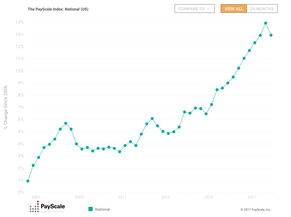 Fuente: Payscale