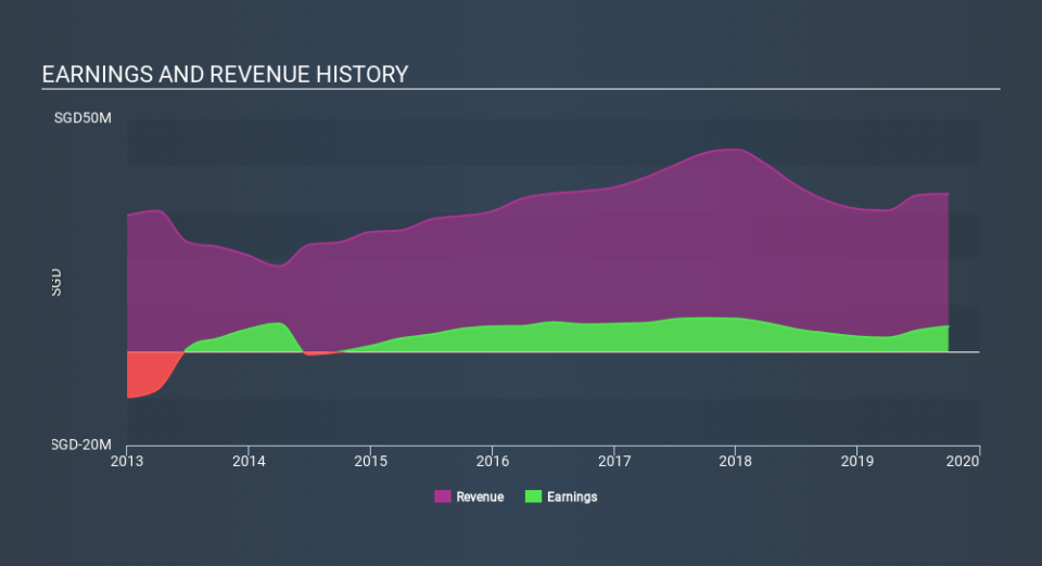 SGX:BKY Income Statement, December 15th 2019