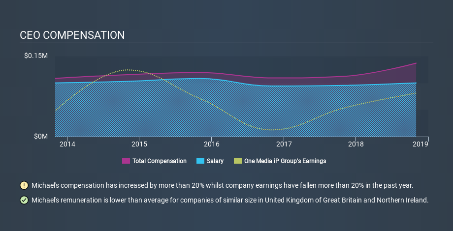 AIM:OMIP CEO Compensation, February 18th 2020