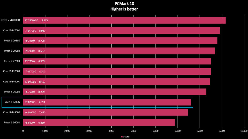 AMD Ryzen 7 8700G benchmark