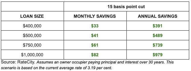 Here are the potential savings if banks pass on predicted 0.15% cut. Source: RateCity