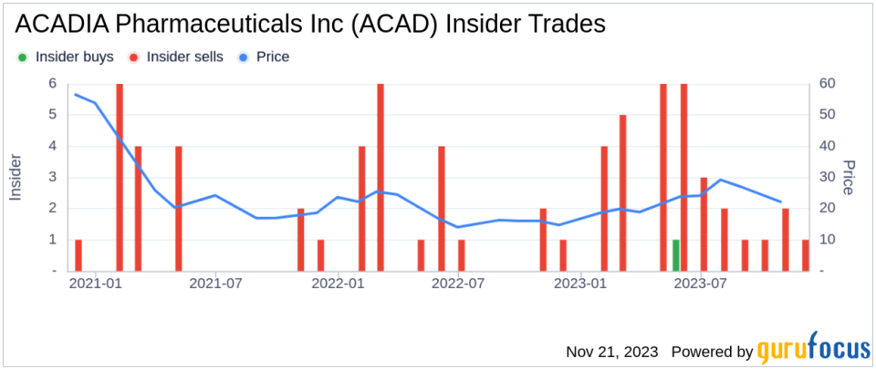 Insider Sell Alert: EVP Brendan Teehan Sells Shares of ACADIA Pharmaceuticals Inc