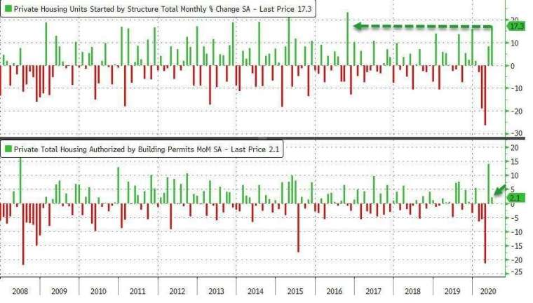 美國新屋開工月增率、營建許可月增率(圖：Zero Hedge)