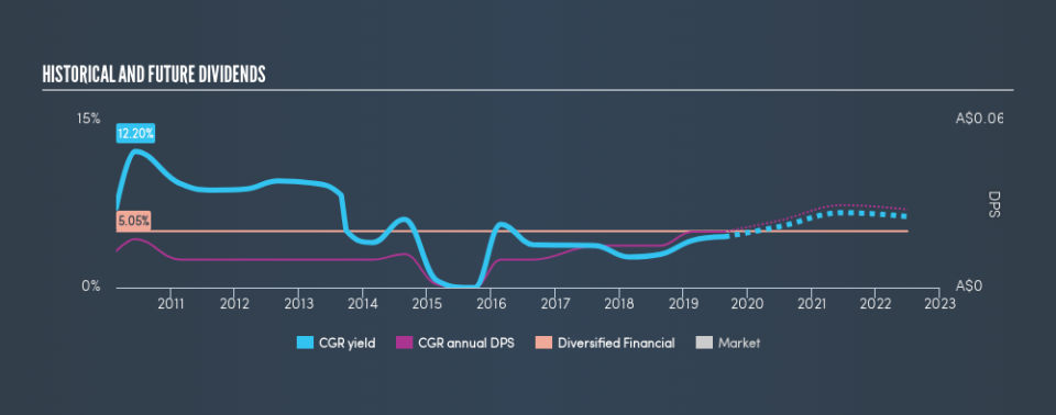 ASX:CGR Historical Dividend Yield, August 23rd 2019