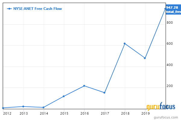 Arista Networks: Robust Fundamentals and Undervalued