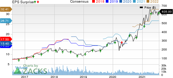 Lam Research Corporation Price, Consensus and EPS Surprise