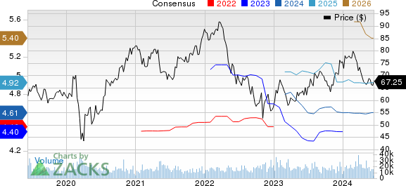 Cognizant Technology Solutions Corporation Price and Consensus