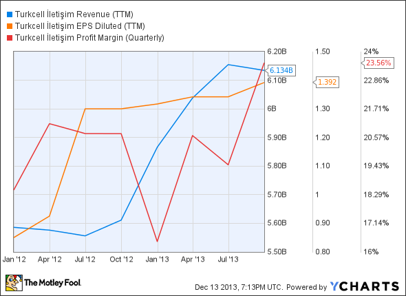 TKC Revenue (TTM) Chart