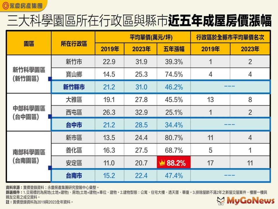 ▲三大科學園區所在行政區與縣市近五年成屋房價漲幅(圖/永慶房屋)