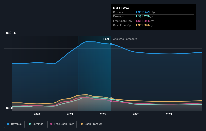 earnings-and-revenue-growth