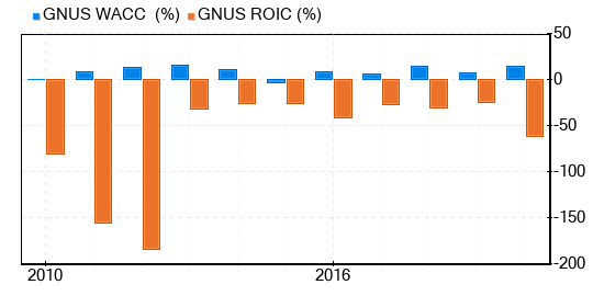 Genius Brands International Stock Is Believed To Be Significantly Overvalued