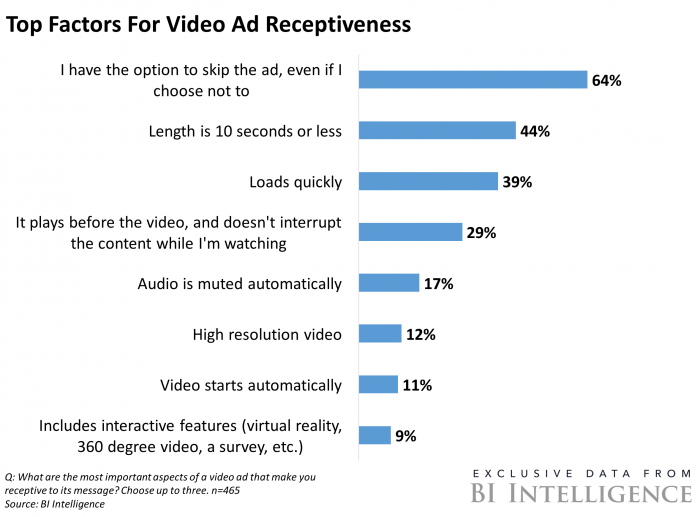 Top Factors for Ad Receptiveness