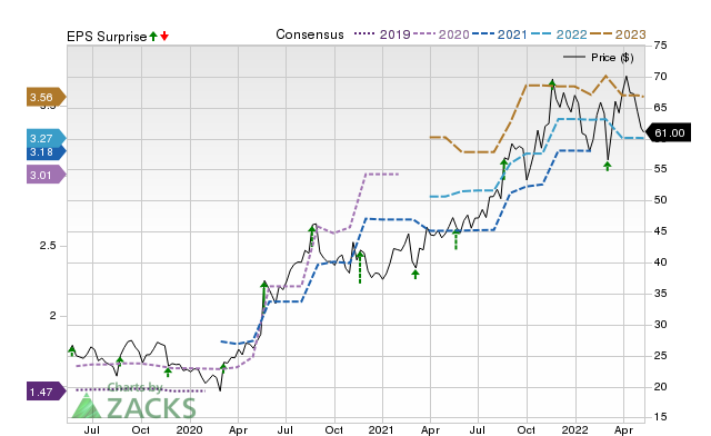 Price, Consensus and EPS Surprise Chart for BJ