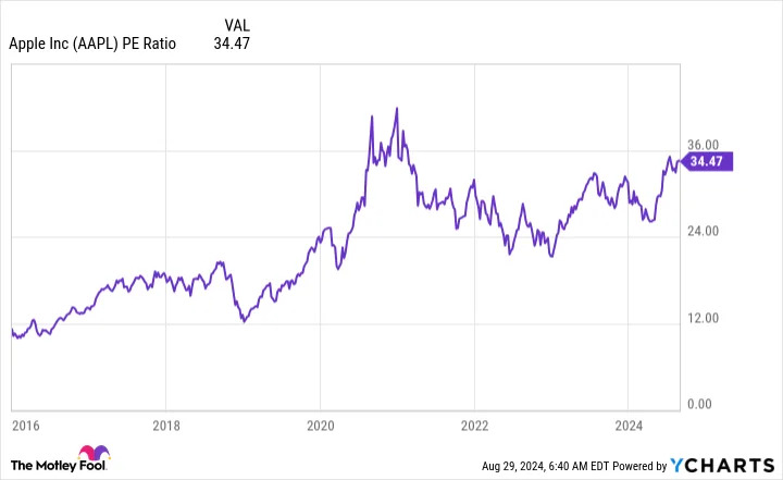 AAPL PE Ratio Chart