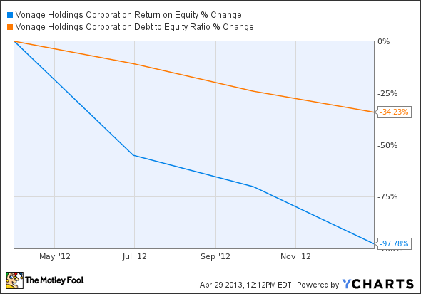 VG Return on Equity Chart