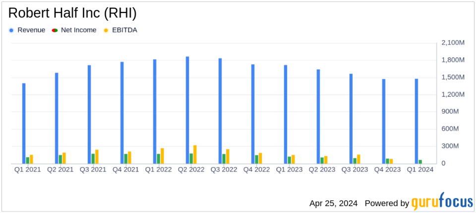 Robert Half Inc (RHI) Q1 Earnings: Aligns with EPS Projections Amidst Revenue Decline