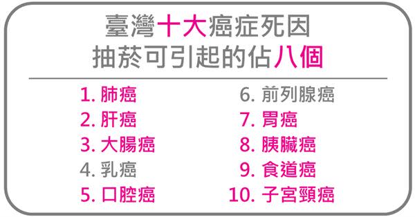 （資料來源：衛生福利部。為使版面簡潔，癌症名稱略有刪節。詳見原網頁。）