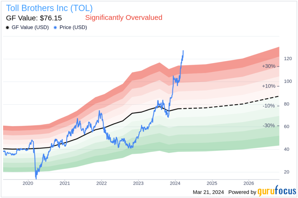 Insider Sell: CFO Martin Connor Sells 5,000 Shares of Toll Brothers Inc (TOL)