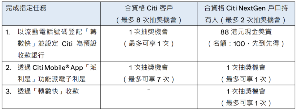 農曆新年2024-電子利是-抽獎-恒生-中銀-花旗-payme-八達通