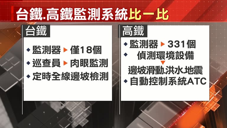 台鐵的監測器僅有18個，其他全靠巡查員用肉眼監測，台鐵局計劃再對25處建置自動化邊坡告警系統。（圖／東森新聞）