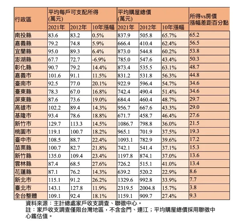 近10年可支配所得及購屋總價漲幅比較。遠見編輯部製表