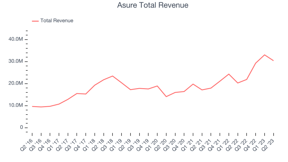 Asure Total Revenue