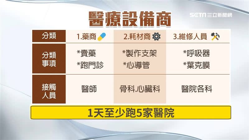 醫療設備商常跑醫院，卻不在施打名單內。