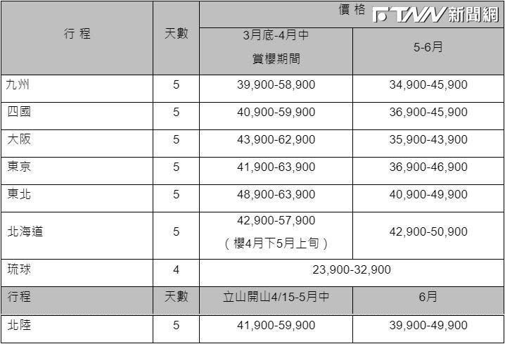 今年Q2日本旅行團合理團費一覽。（圖／品保協會​​​​​）