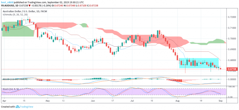 AUDUSD 1 Day 02 September 2019